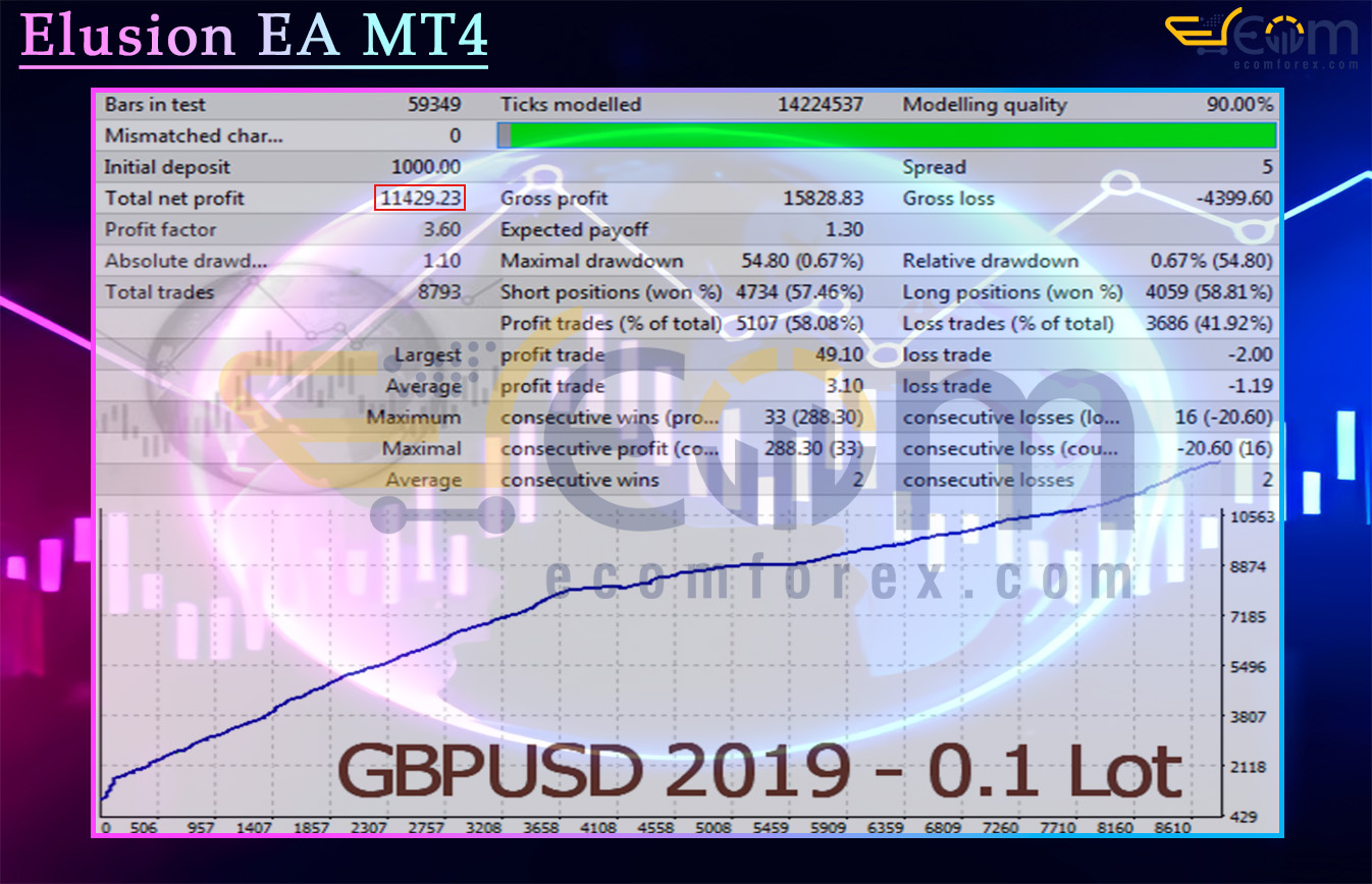 Elusion EA MT4 Backtest