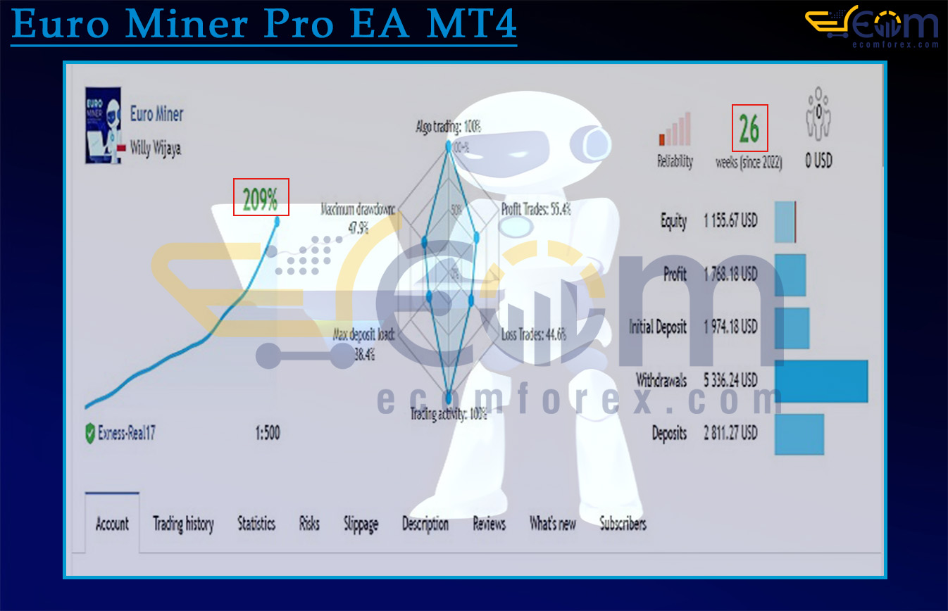 Euro Miner Pro EA MT4 Live Result