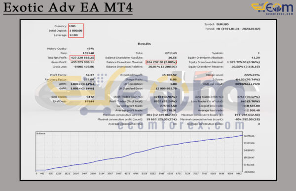 Exotic Adv EA MT4 Backtests
