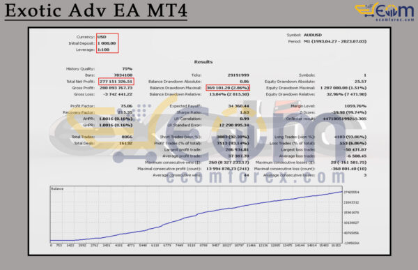 Exotic Adv EA MT4 Backtests Result