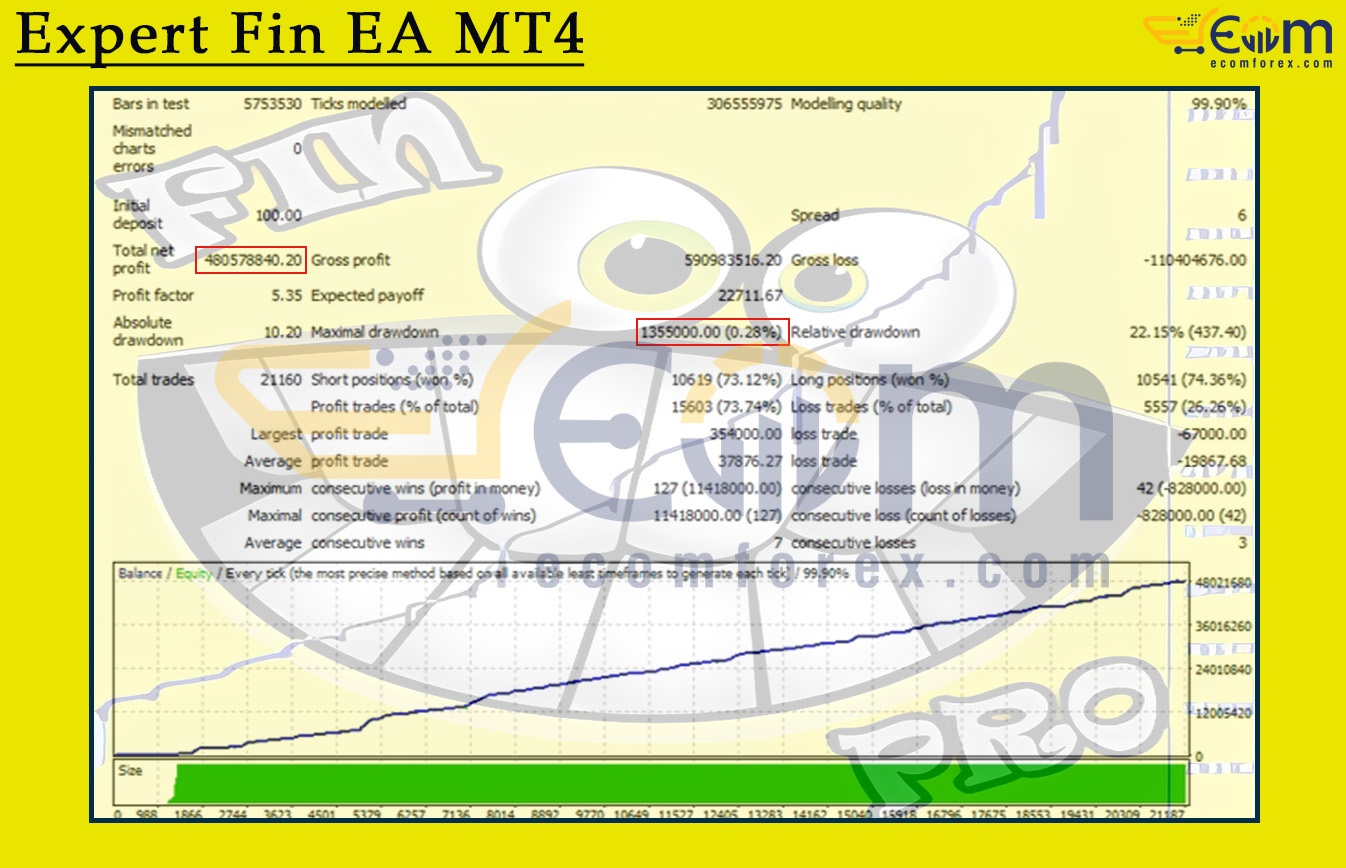 Expert Fin EA MT4 Backtests