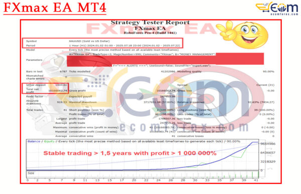 FXmax EA MT4 Backtests Result