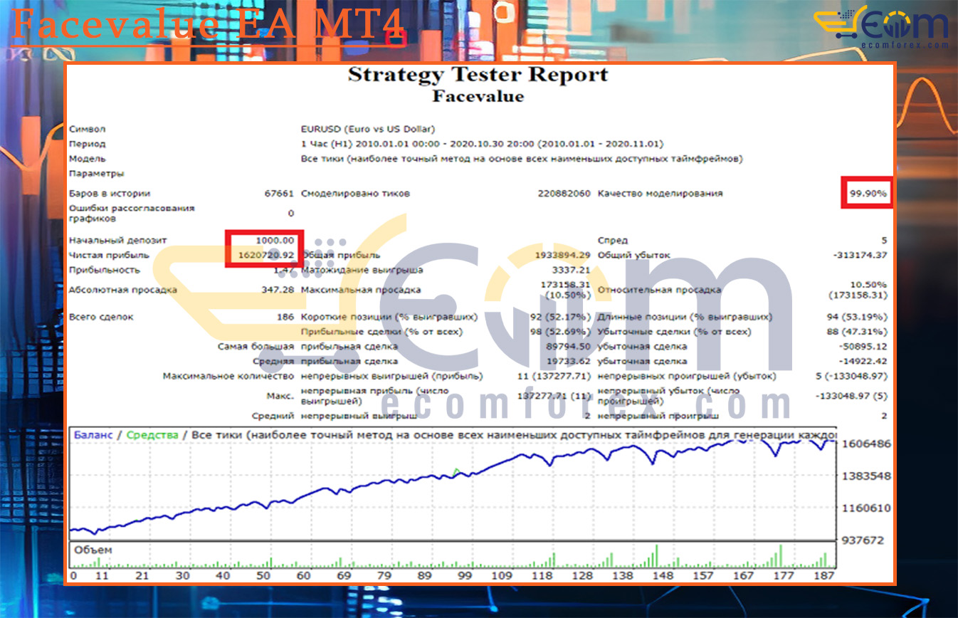 Facevalue EA MT4 Backtest