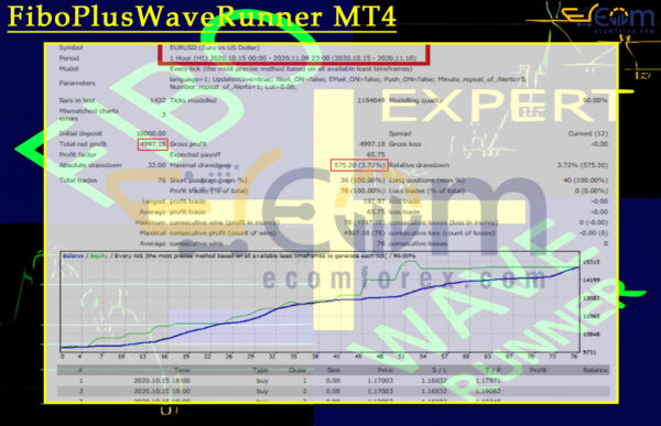 FiboPlusWaveRunner MT4 Backtest