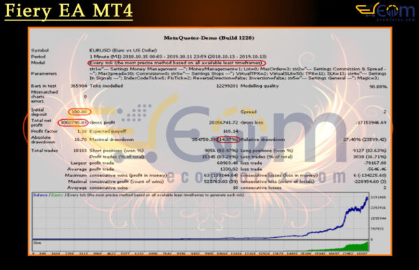 Fiery EA MT4 Backtest