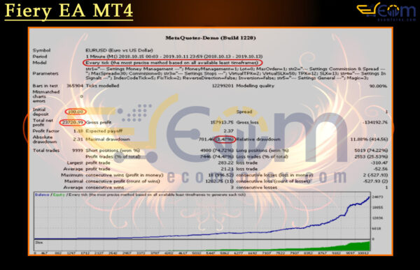 Fiery EA MT4 Backtests Result