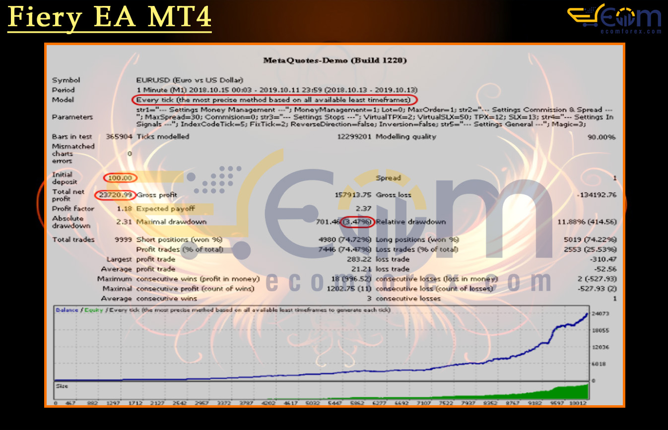 Fiery EA MT4 Backtests Result