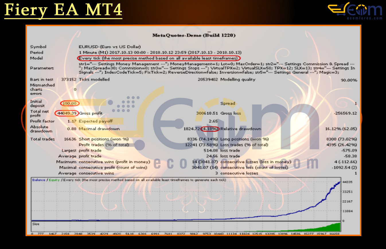 Fiery EA MT4 Backtests