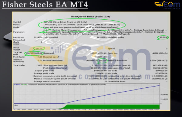 Fisher Steels EA MT4 Backtests Result