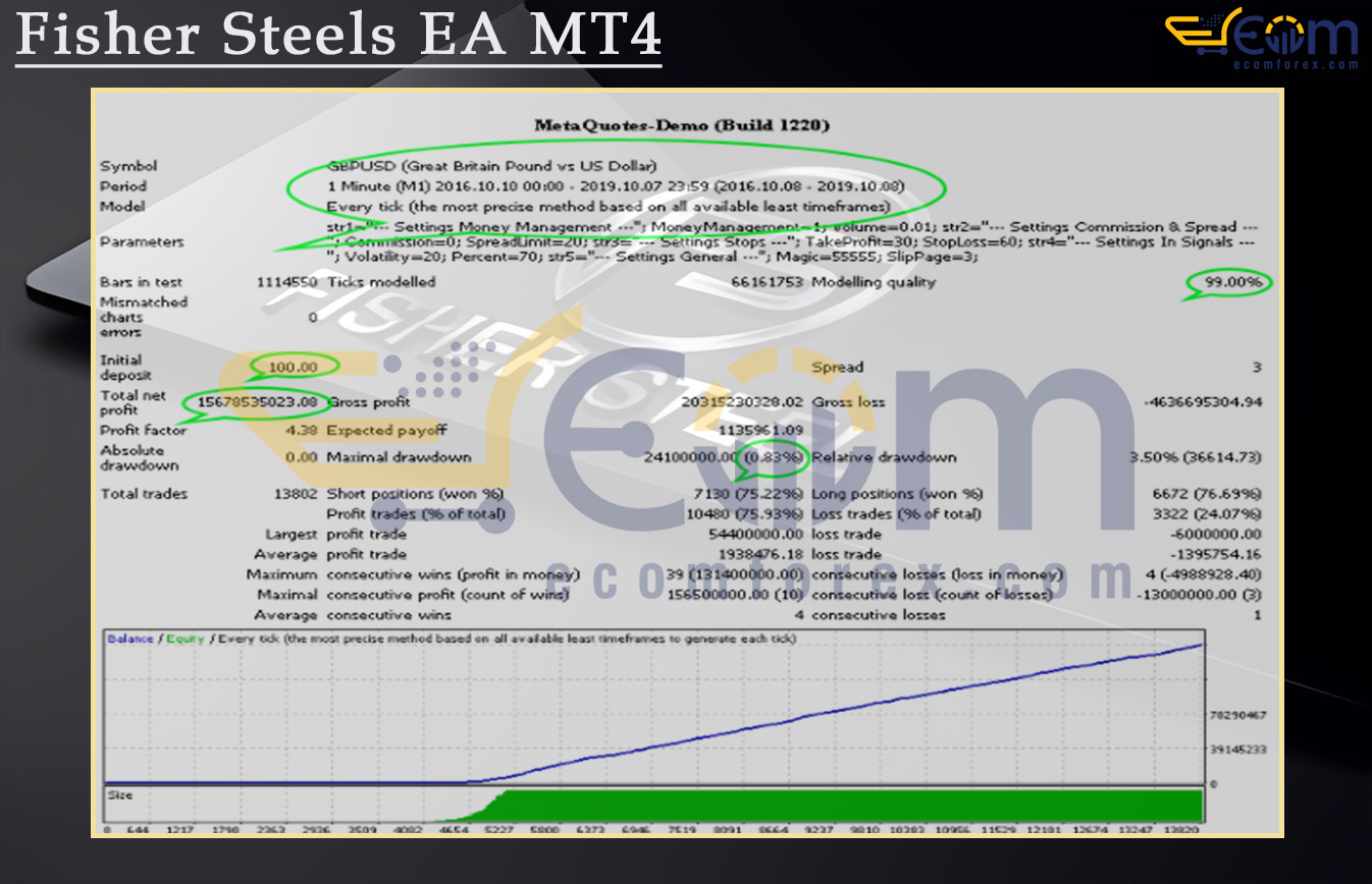 Fisher Steels EA MT4 Backtests Result