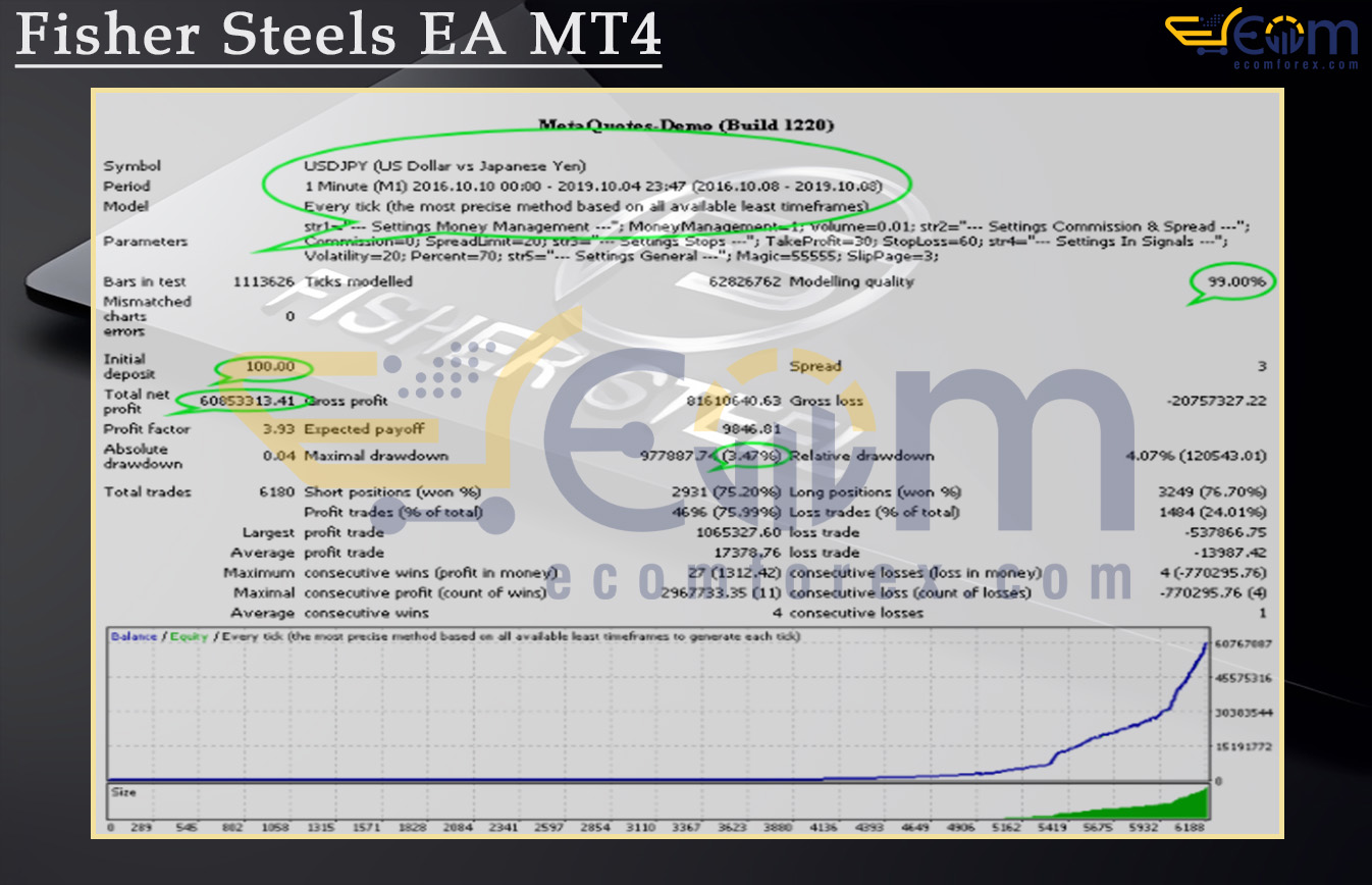 Fisher Steels EA MT4 Backtests