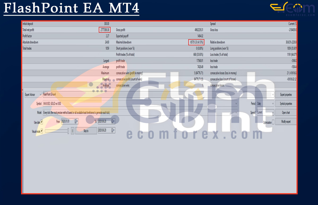 FlashPoint EA MT4 Backtest
