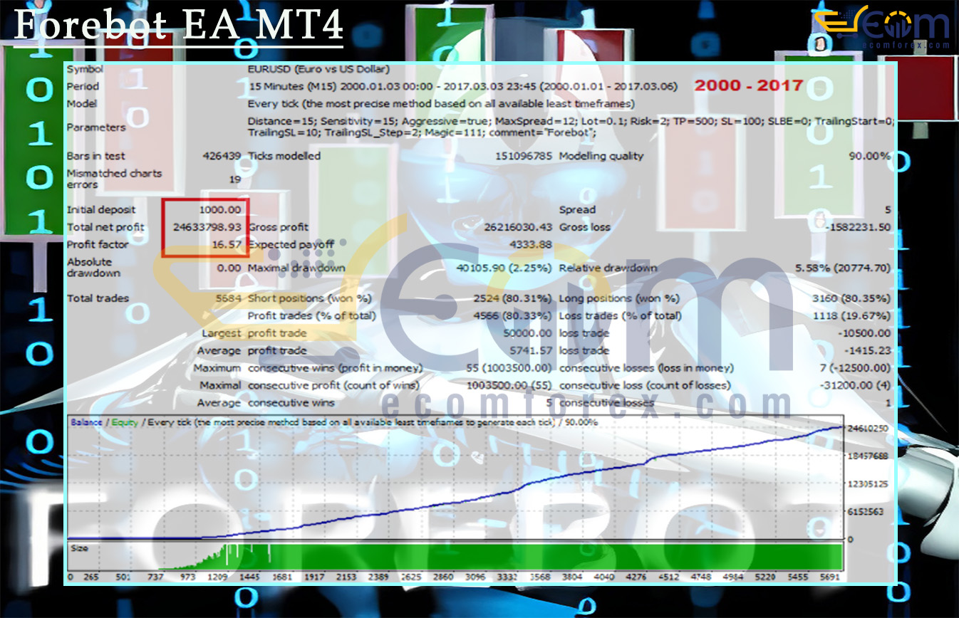 Forebot EA MT4 Backtest