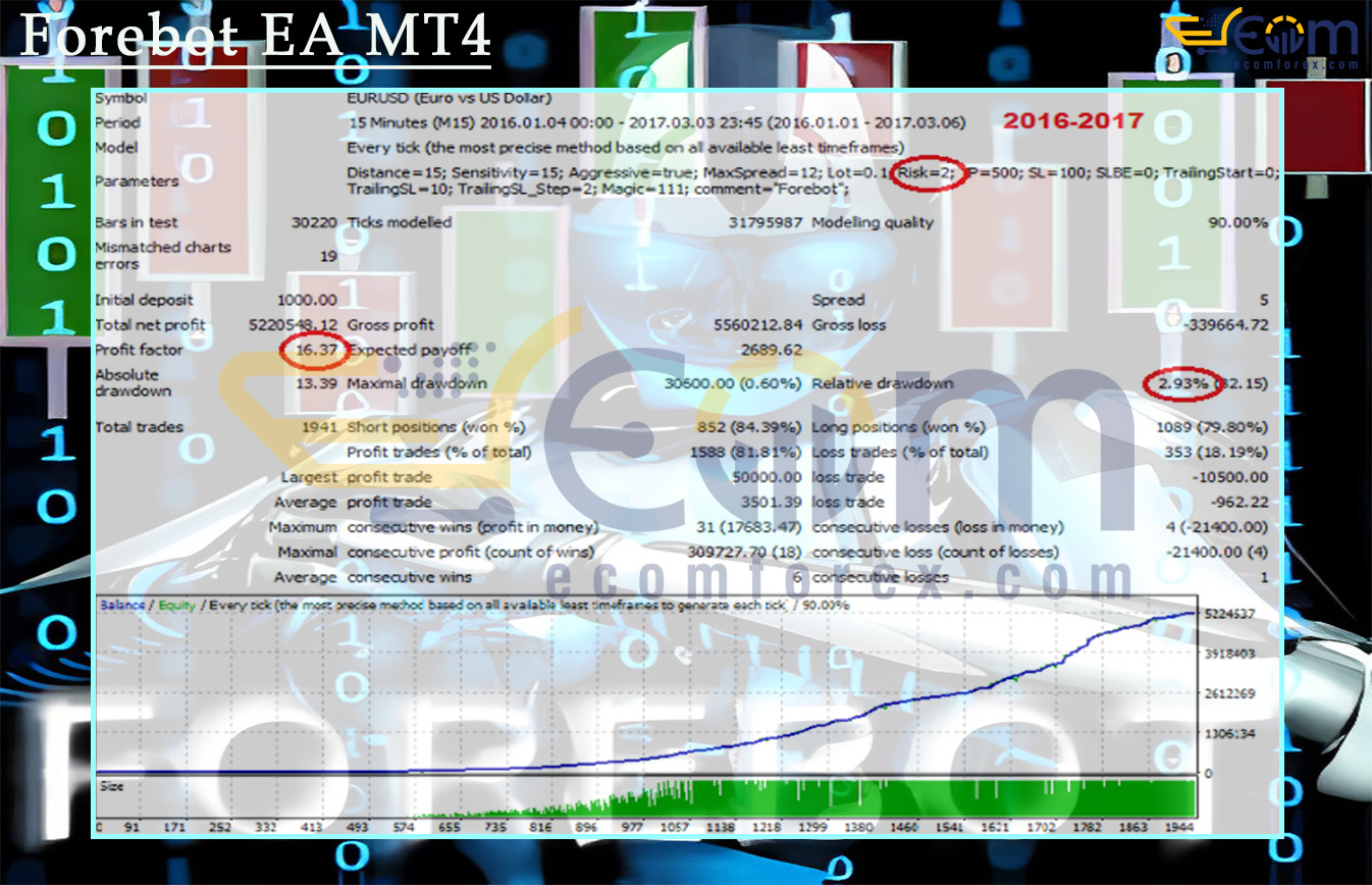 Forebot EA MT4 Backtests