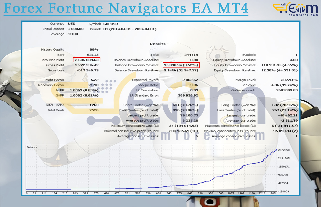 Forex Fortune Navigators EA MT4 Backtest