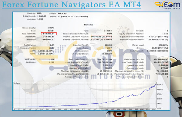 Forex Fortune Navigators EA MT4 Backtests Result