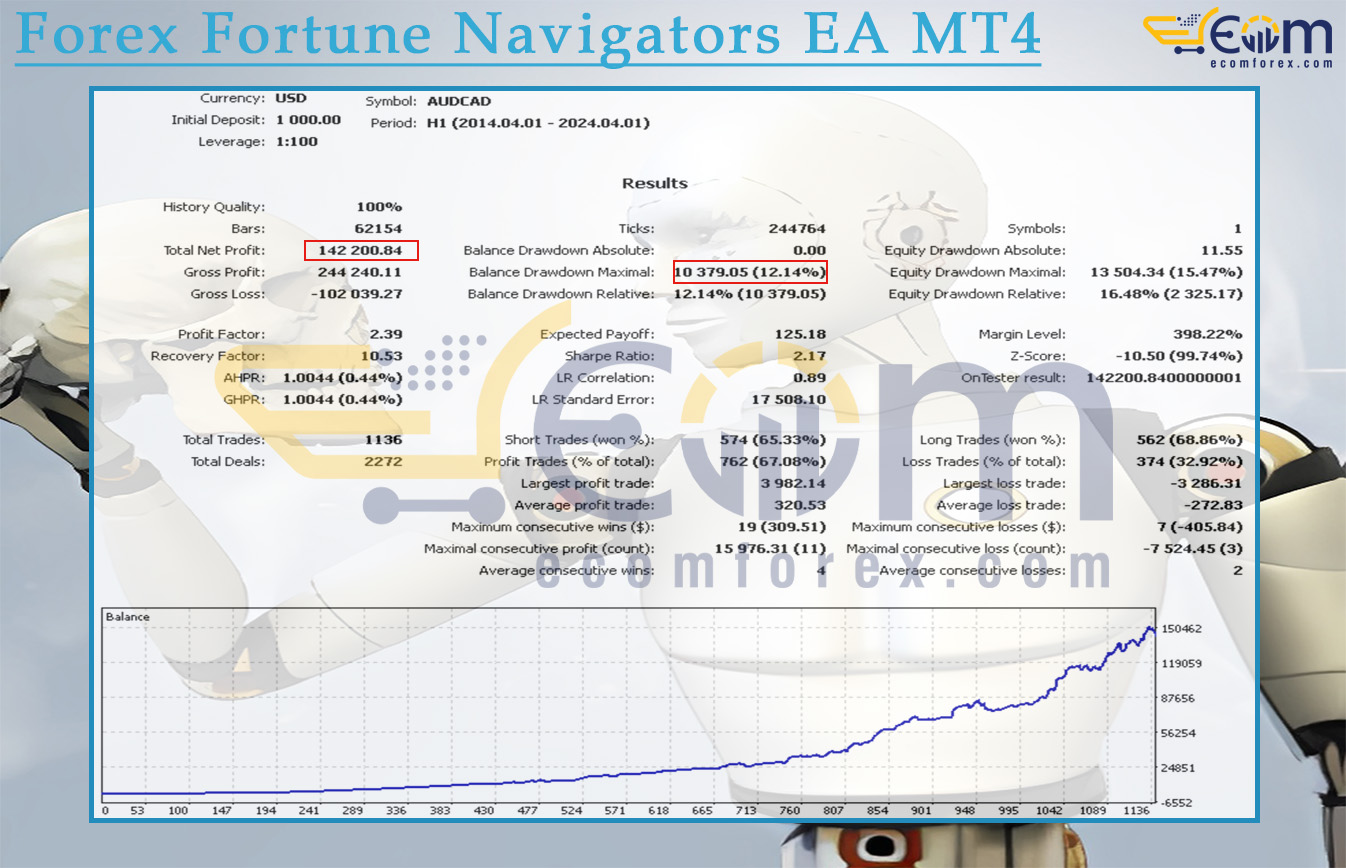 Forex Fortune Navigators EA MT4 Backtests Result