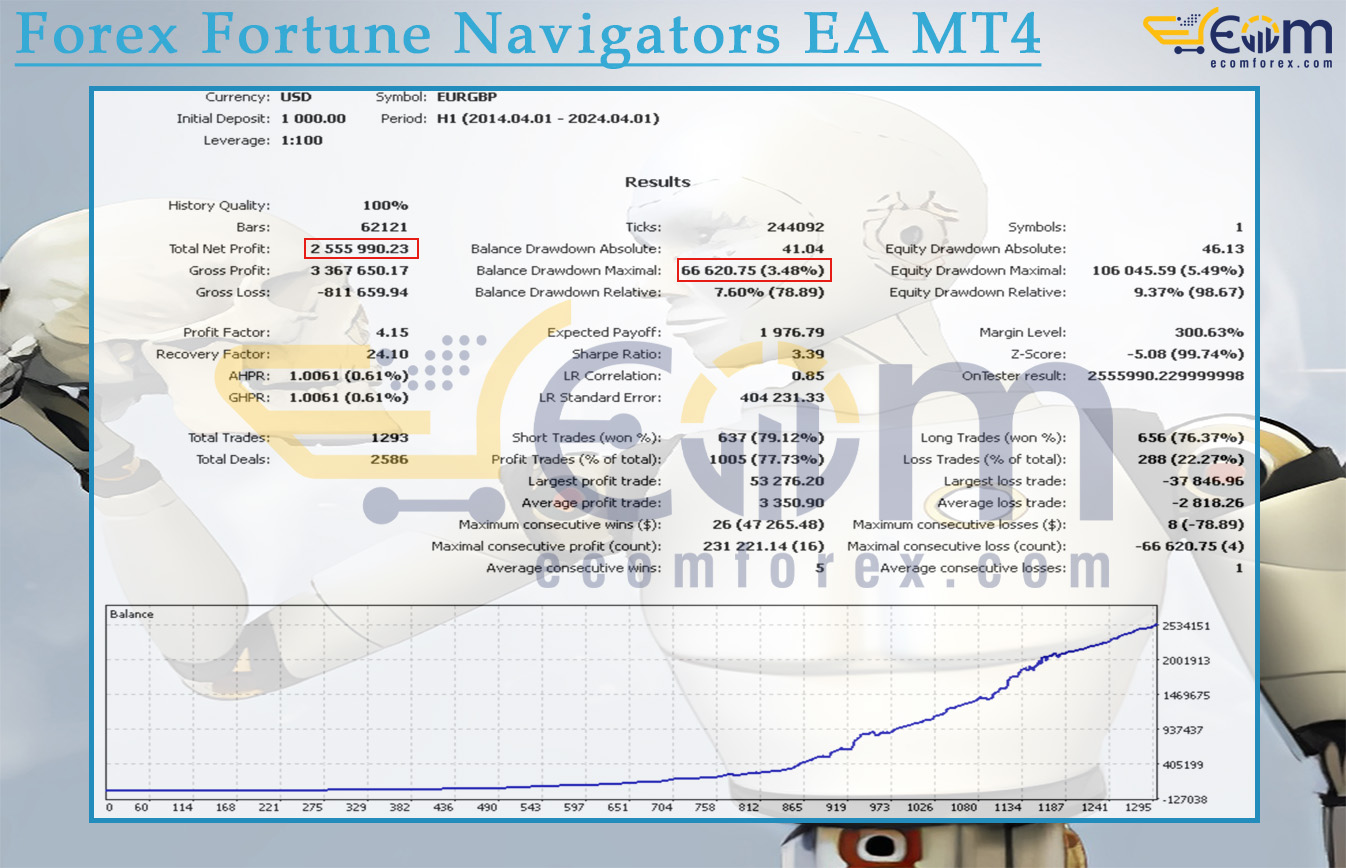 Forex Fortune Navigators EA MT4 Backtests