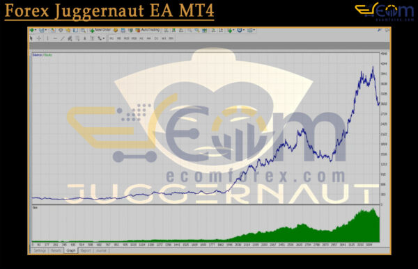 Forex Juggernaut EA MT4 Backtests