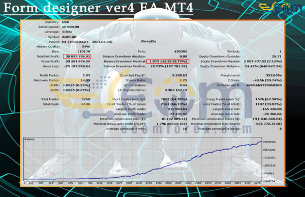 Form designer ver4 EA MT4 Backtests Result