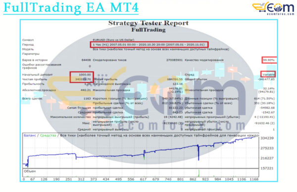 FullTrading EA MT4 Backtest