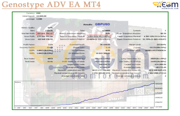Genostype ADV EA MT4 Backtest
