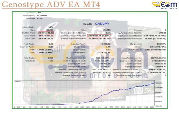 Genostype ADV EA MT4 Backtests