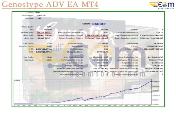 Genostype ADV EA MT4 Backtests Ressult