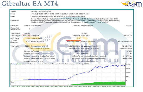 Gibraltar EA MT4 Backtest