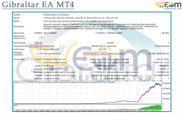 Gibraltar EA MT4 Backtests