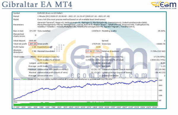 Gibraltar EA MT4 Backtests Result
