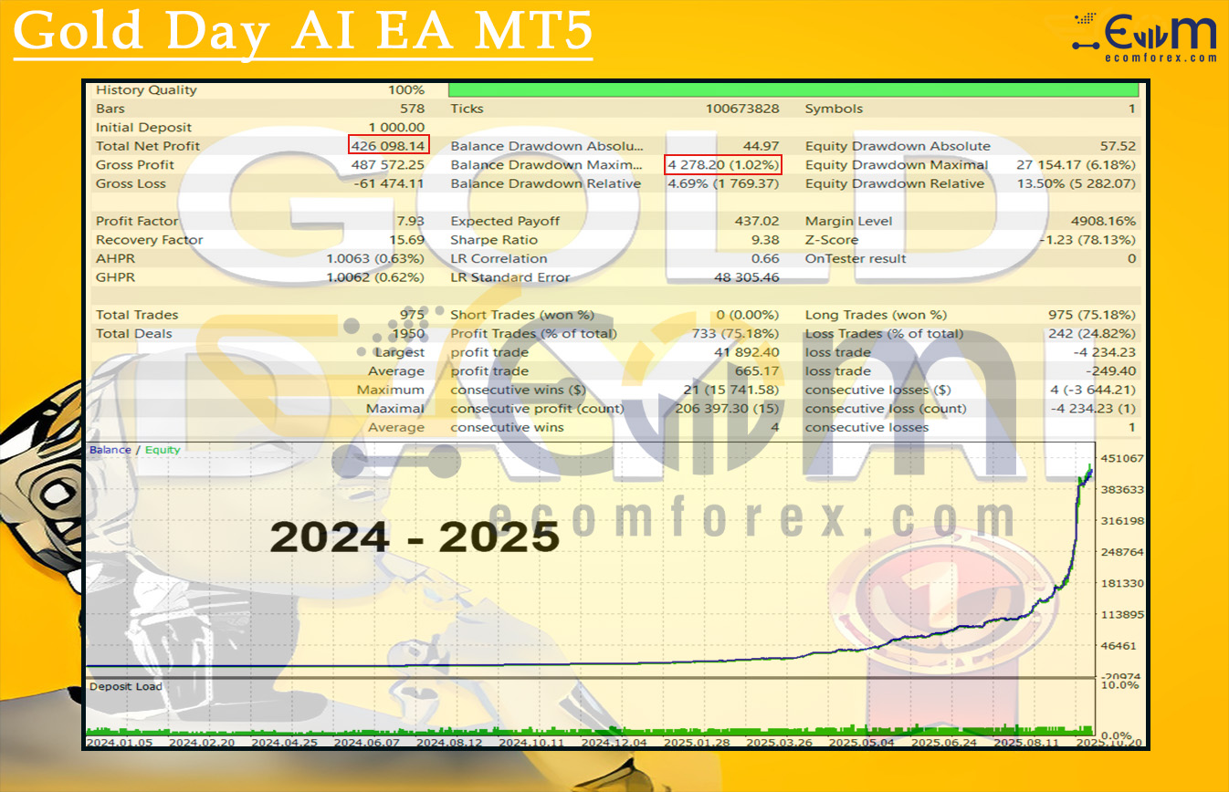 Gold Day AI EA MT5 Backtest