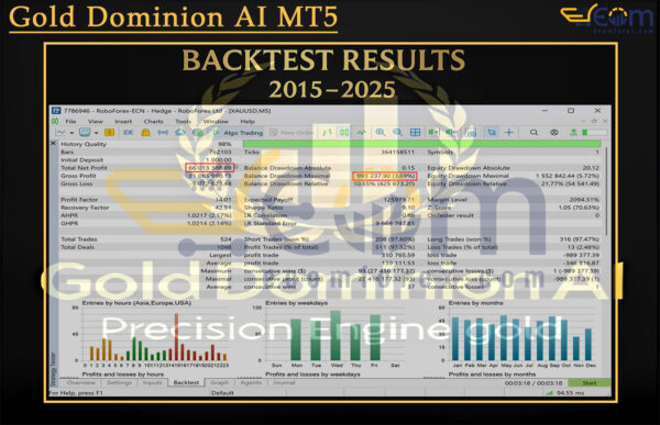Gold Dominion AI MT5 Backtest