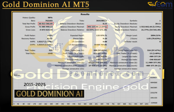 Gold Dominion AI MT5 Backtests