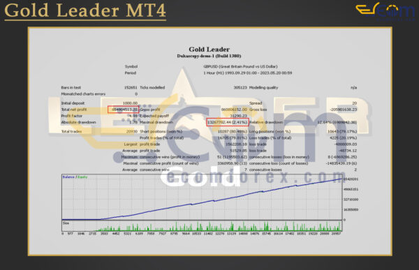 Gold Leader MT4 Backtests
