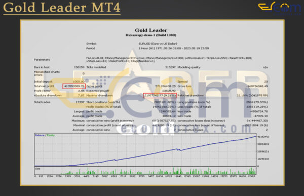 Gold Leader MT4 Backtests Result