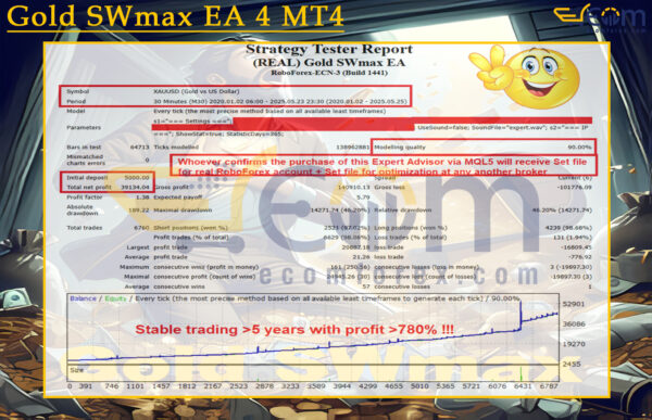 Gold SWmax EA 4 MT4 Backtests