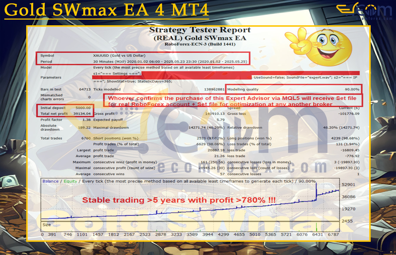 Gold SWmax EA 4 MT4 Backtests