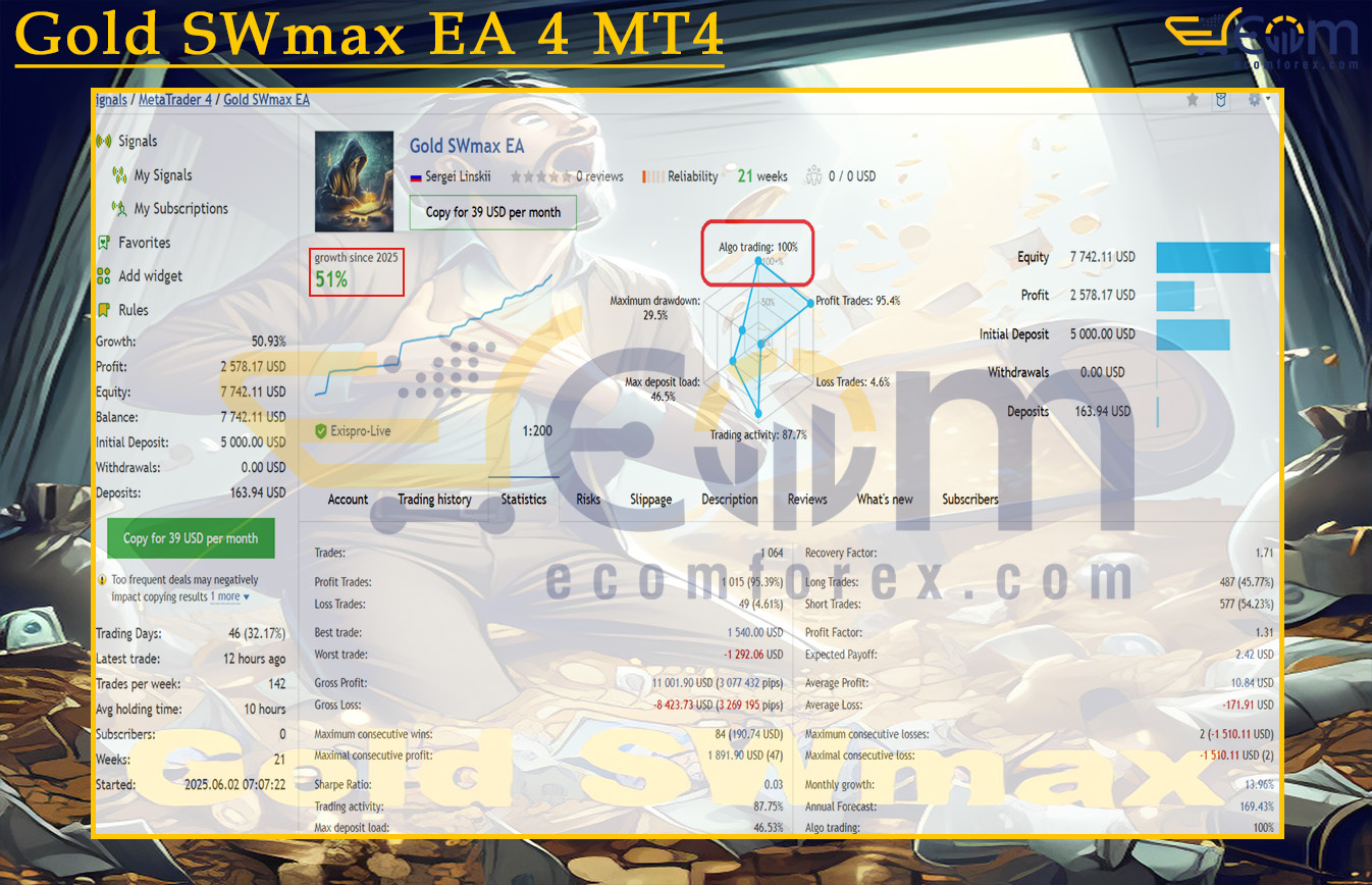 Gold SWmax EA 4 MT4 Live Result