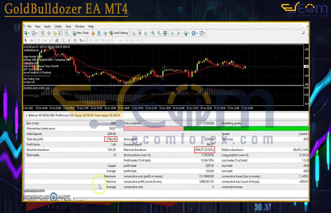 GoldBulldozer EA MT4 Backtest Result