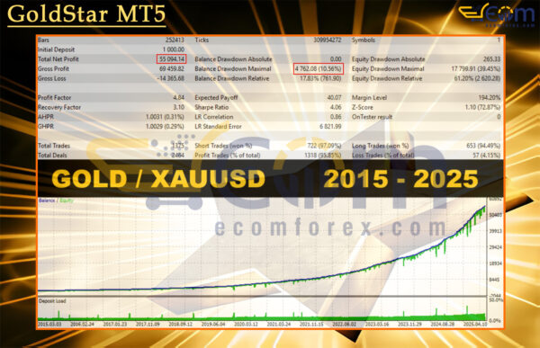 GoldStar MT5 Backtest