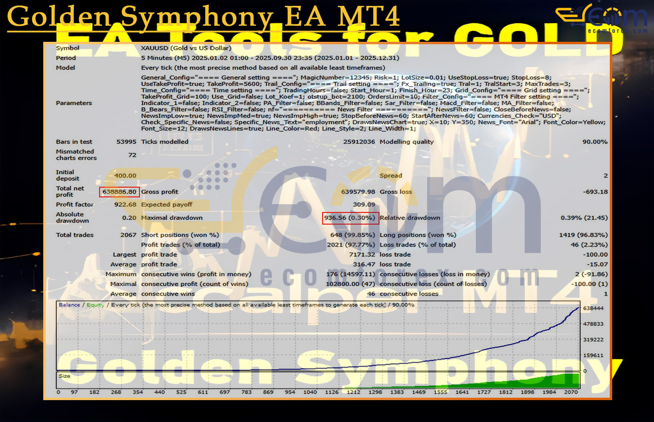 Golden Symphony EA MT4 Backtest