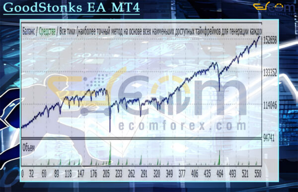 GoodStonks EA MT4 Backtest