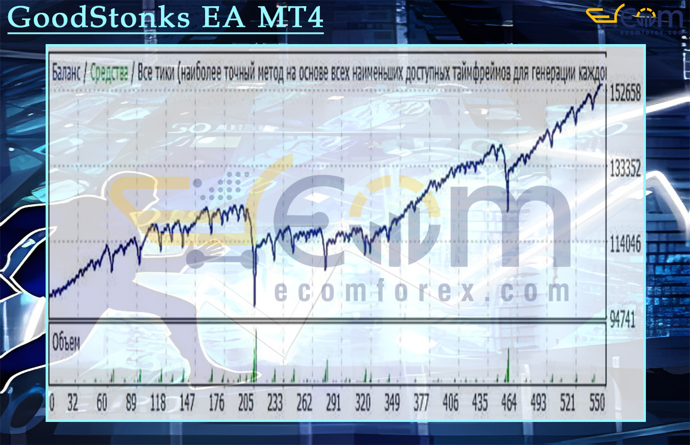 GoodStonks EA MT4 Backtest