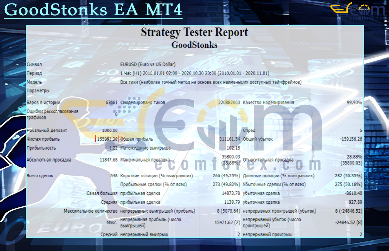 GoodStonks EA MT4 Backtests