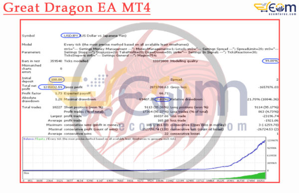 Great Dragon EA MT4 Backtest