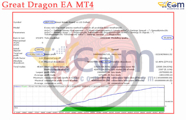 Great Dragon EA MT4 Backtest Result