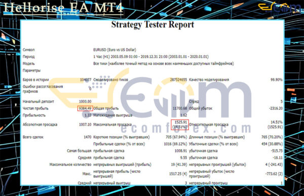 Hellorise EA MT4 Backtest