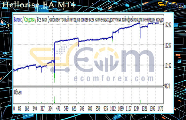 Hellorise EA MT4 Backtests