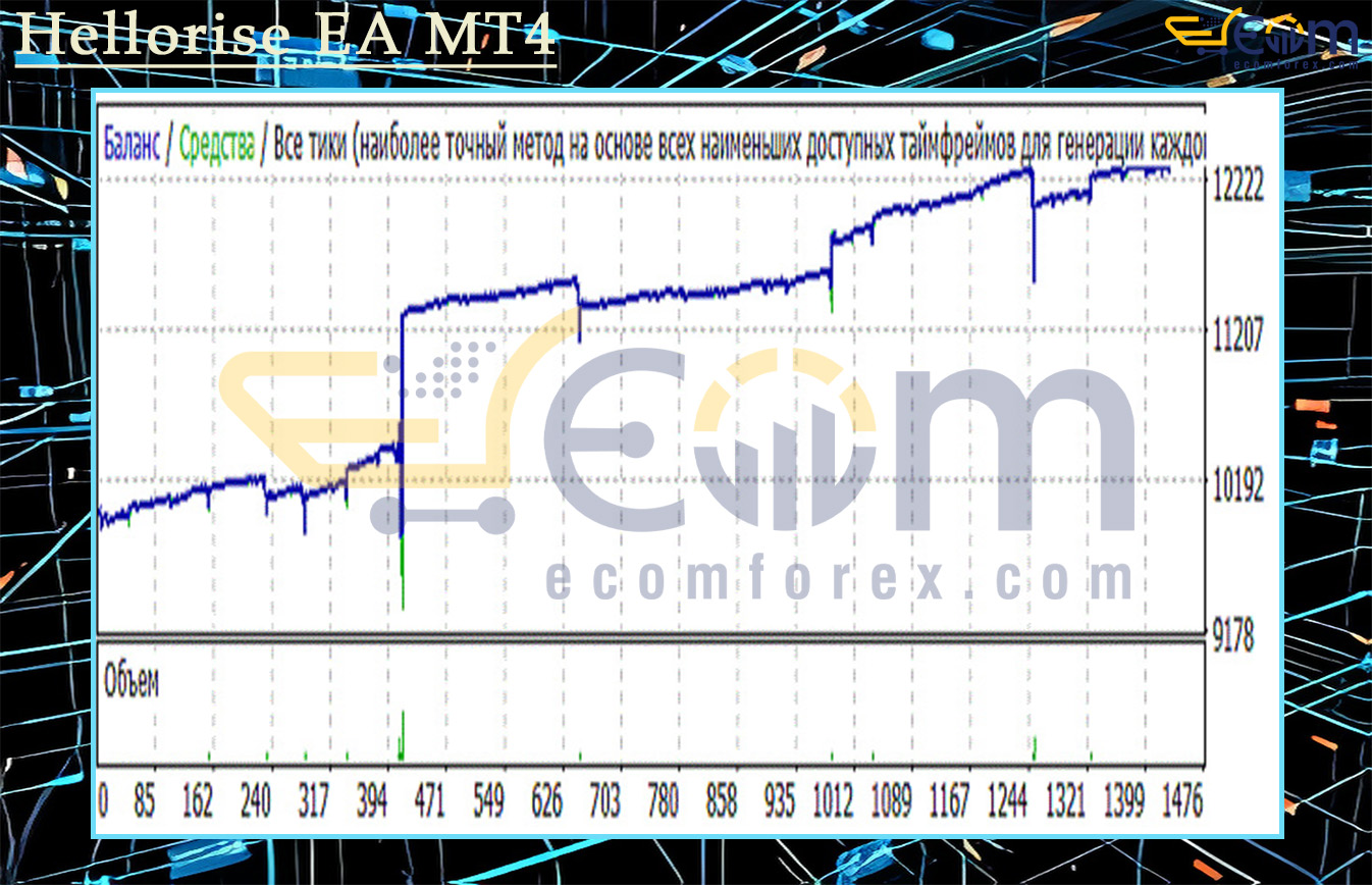 Hellorise EA MT4 Backtests